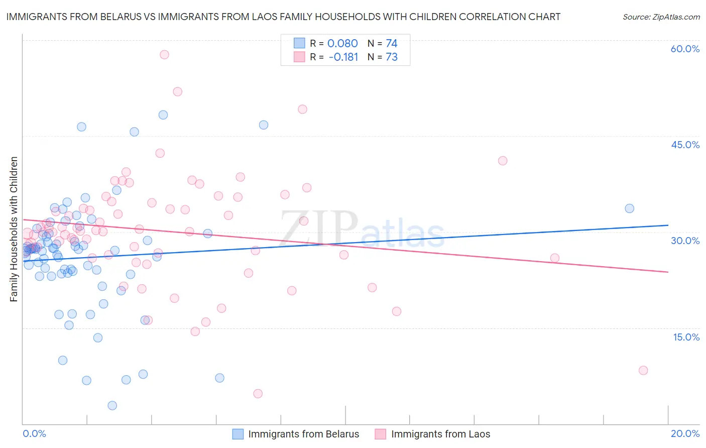 Immigrants from Belarus vs Immigrants from Laos Family Households with Children