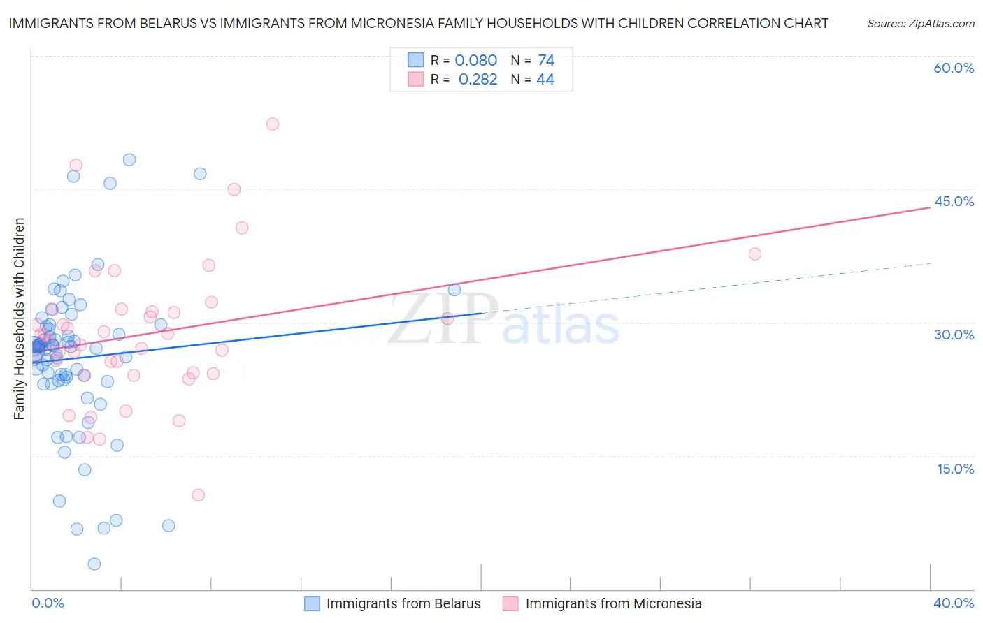 Immigrants from Belarus vs Immigrants from Micronesia Family Households with Children