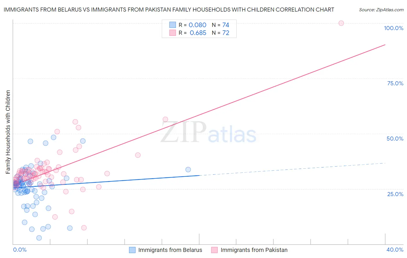 Immigrants from Belarus vs Immigrants from Pakistan Family Households with Children