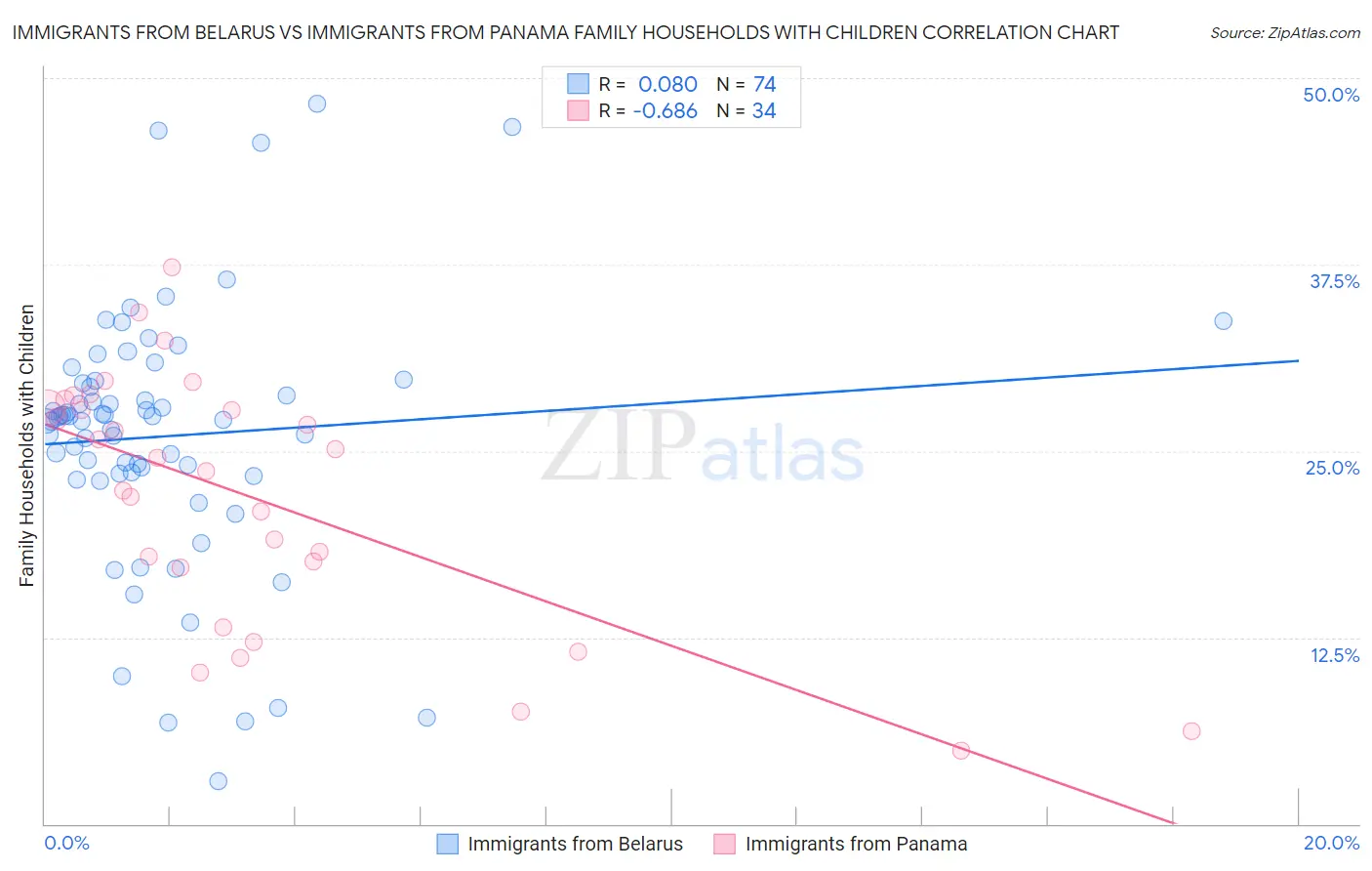 Immigrants from Belarus vs Immigrants from Panama Family Households with Children