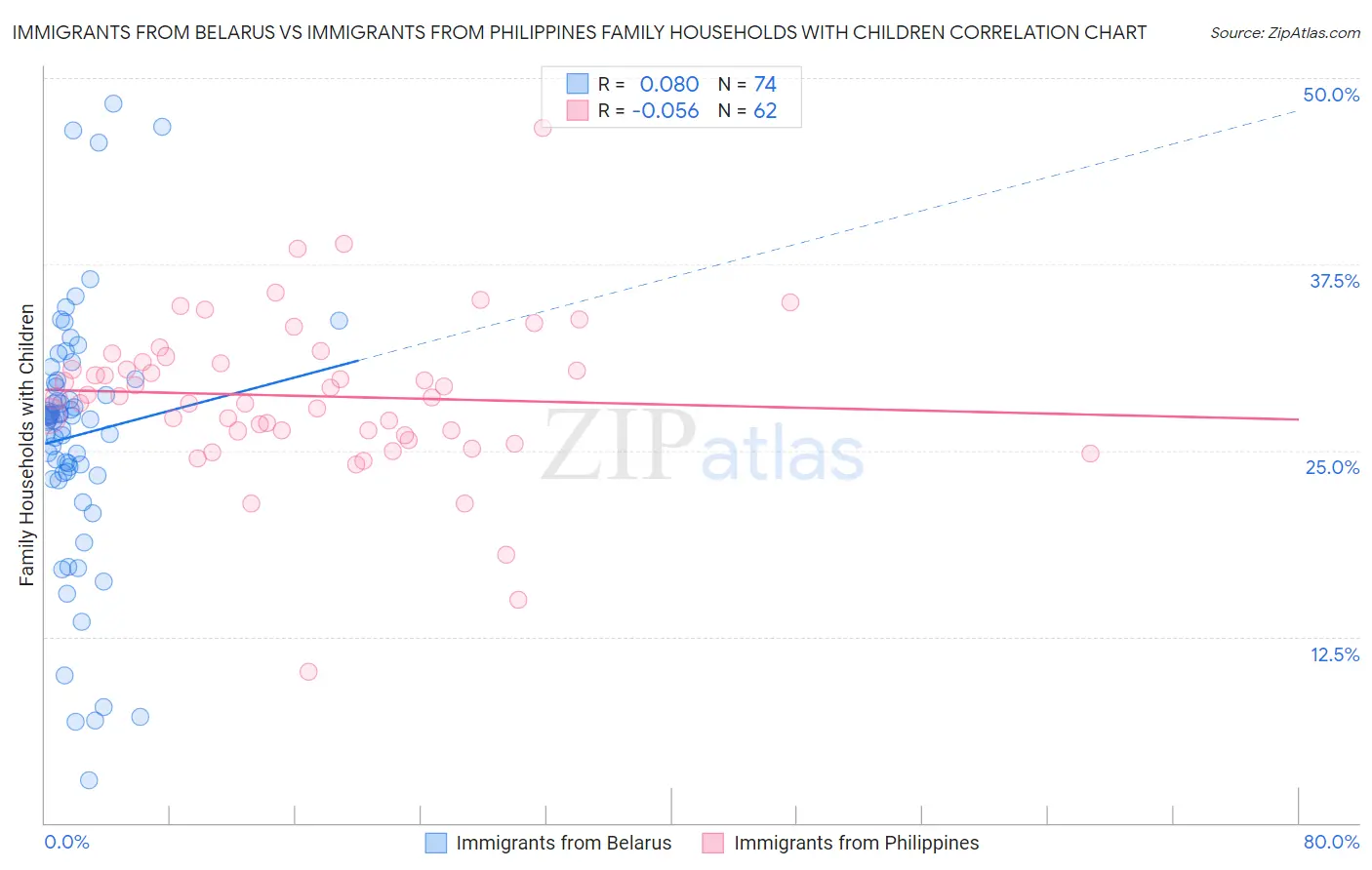 Immigrants from Belarus vs Immigrants from Philippines Family Households with Children