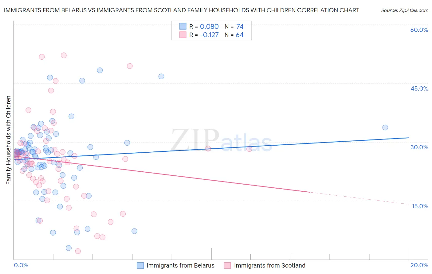 Immigrants from Belarus vs Immigrants from Scotland Family Households with Children