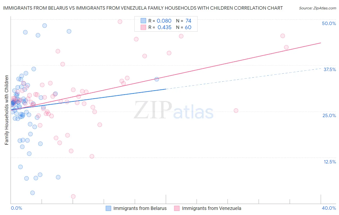 Immigrants from Belarus vs Immigrants from Venezuela Family Households with Children