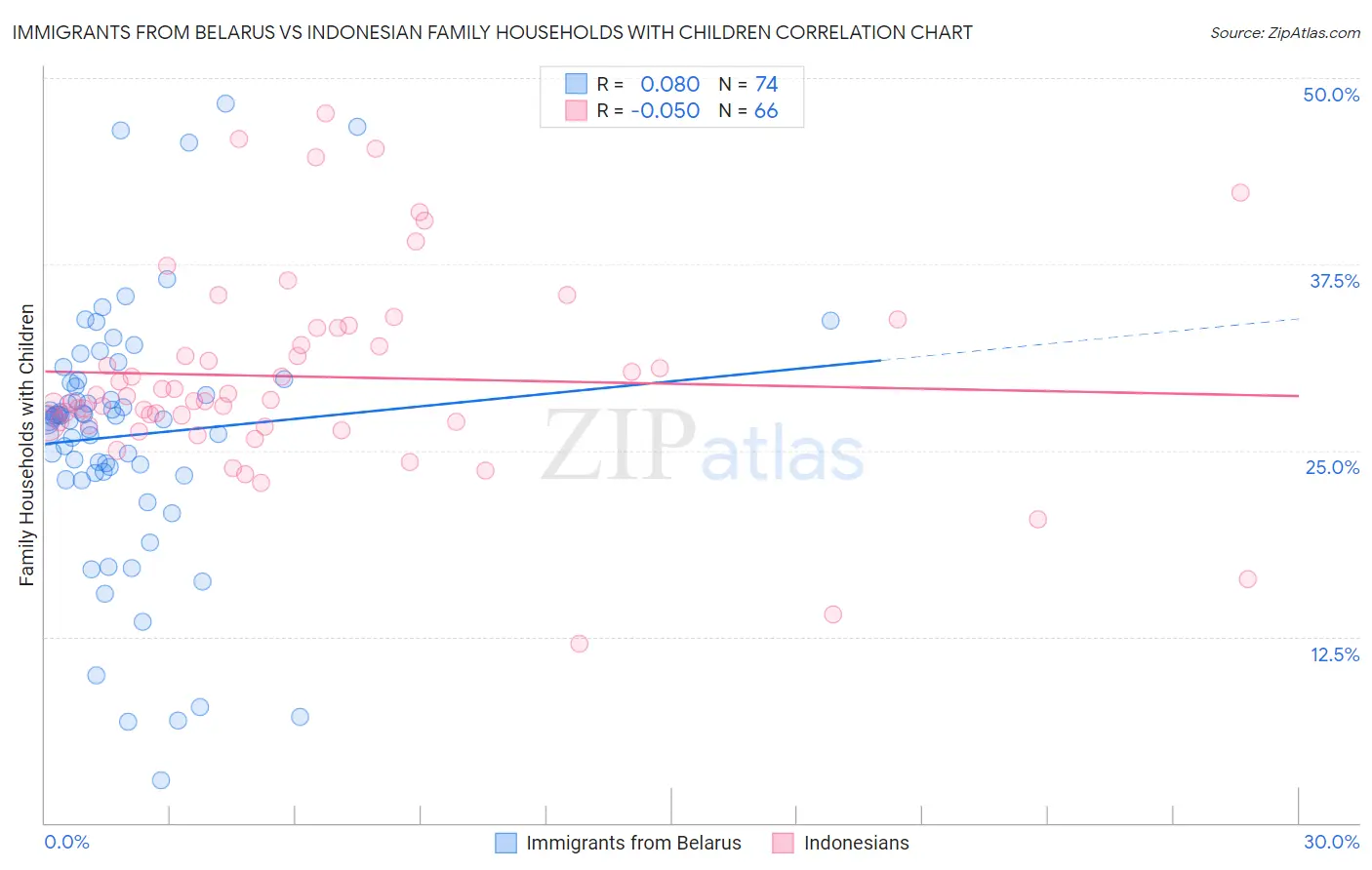 Immigrants from Belarus vs Indonesian Family Households with Children