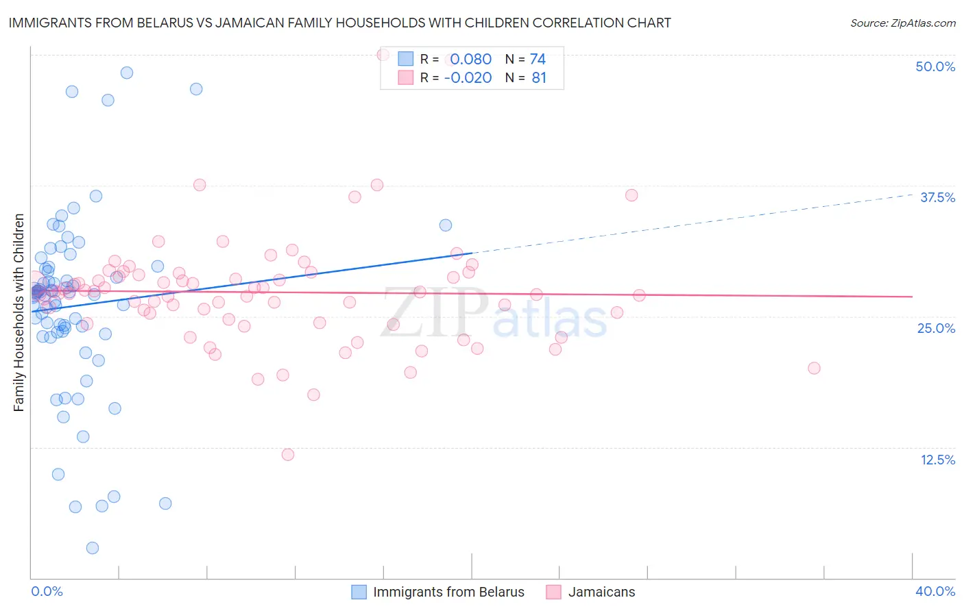 Immigrants from Belarus vs Jamaican Family Households with Children