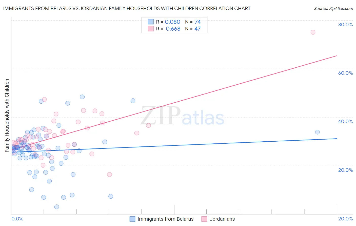 Immigrants from Belarus vs Jordanian Family Households with Children