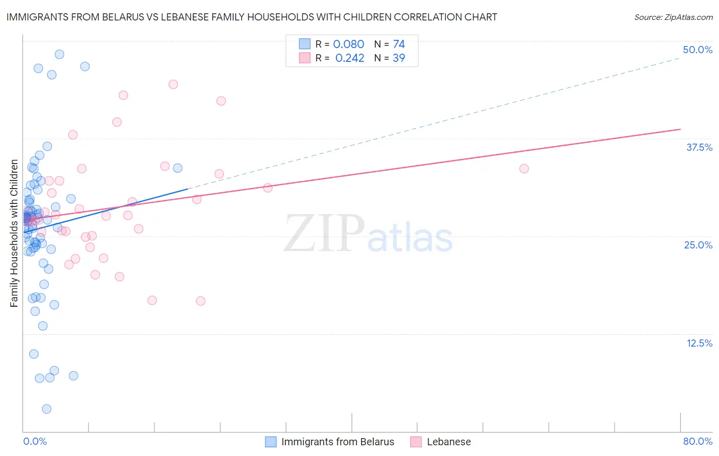 Immigrants from Belarus vs Lebanese Family Households with Children