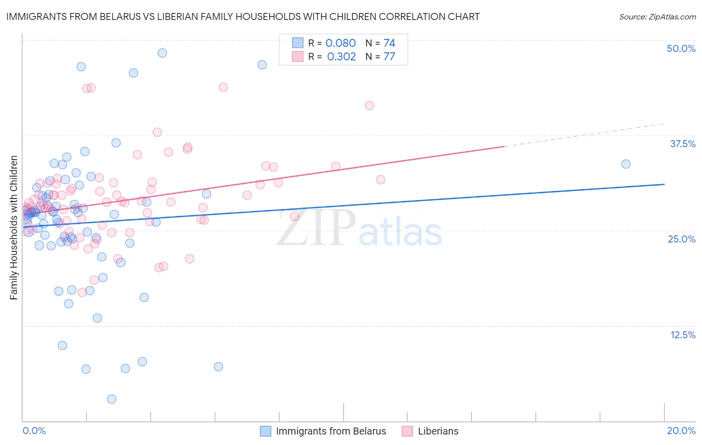 Immigrants from Belarus vs Liberian Family Households with Children