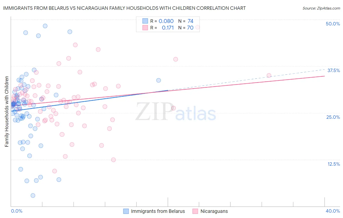 Immigrants from Belarus vs Nicaraguan Family Households with Children