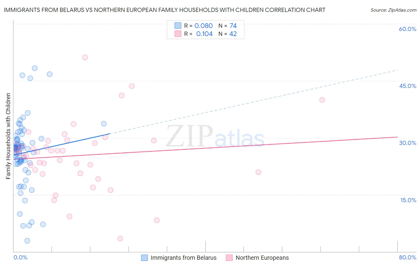 Immigrants from Belarus vs Northern European Family Households with Children