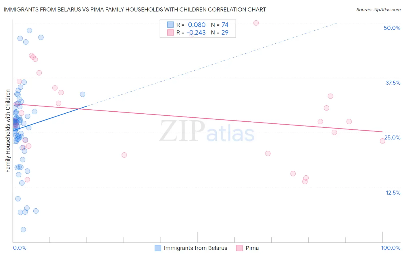 Immigrants from Belarus vs Pima Family Households with Children