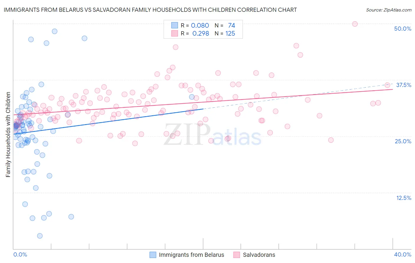 Immigrants from Belarus vs Salvadoran Family Households with Children