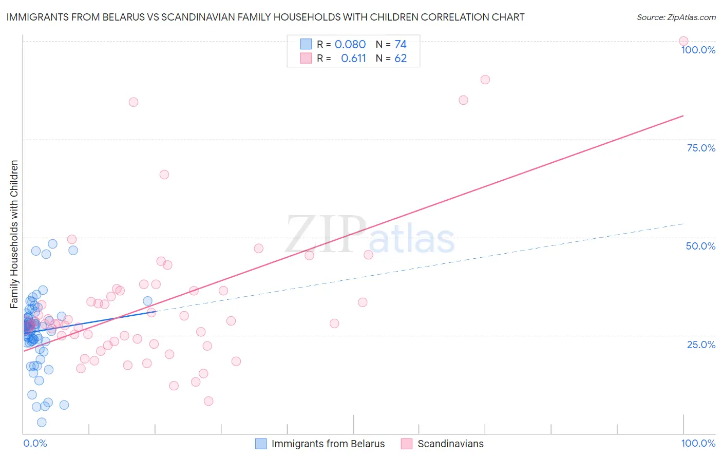 Immigrants from Belarus vs Scandinavian Family Households with Children