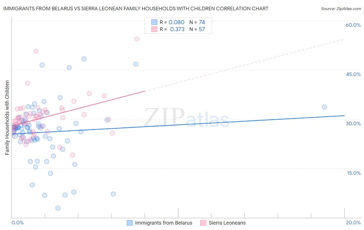 Immigrants from Belarus vs Sierra Leonean Family Households with Children