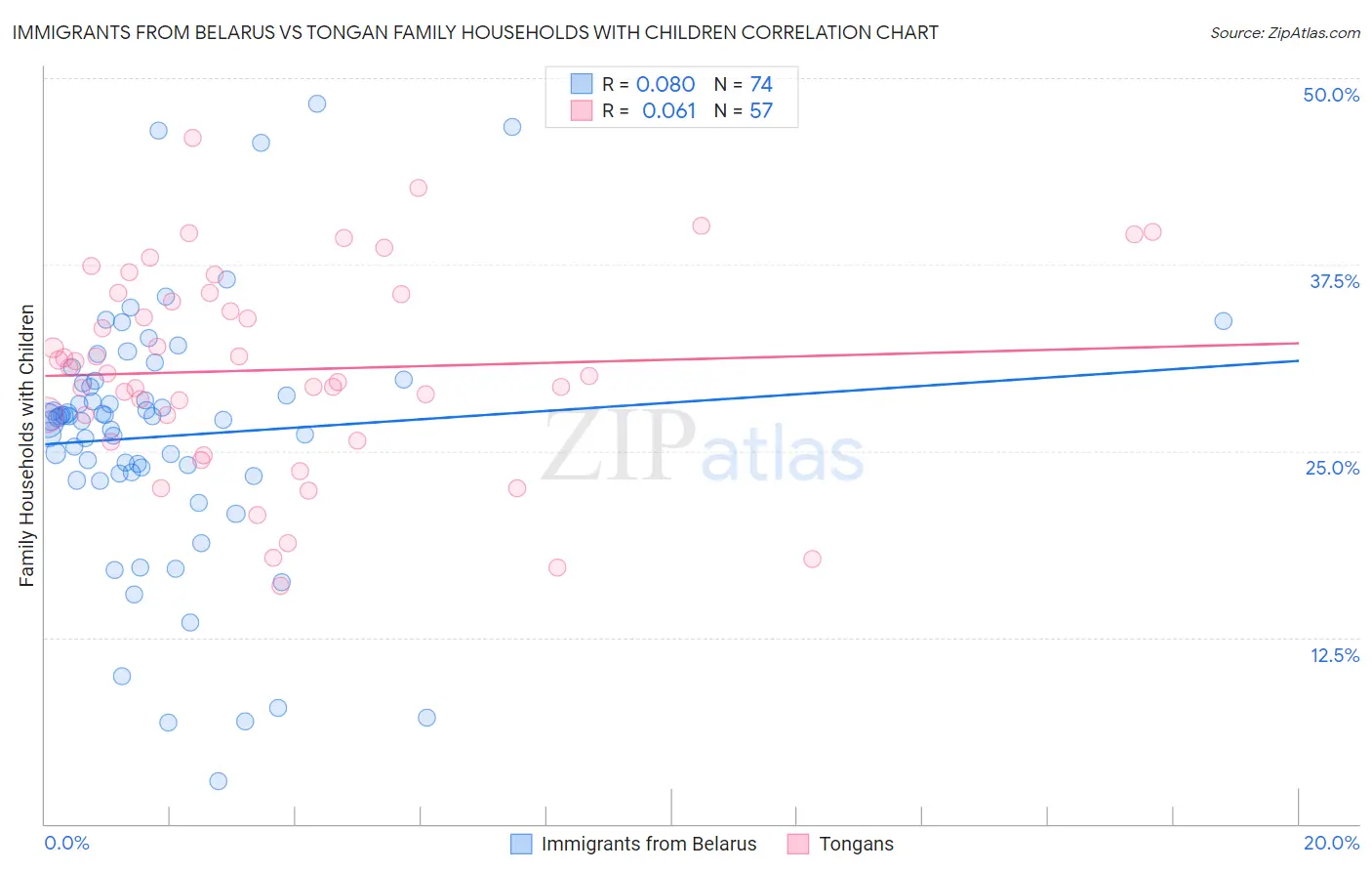 Immigrants from Belarus vs Tongan Family Households with Children