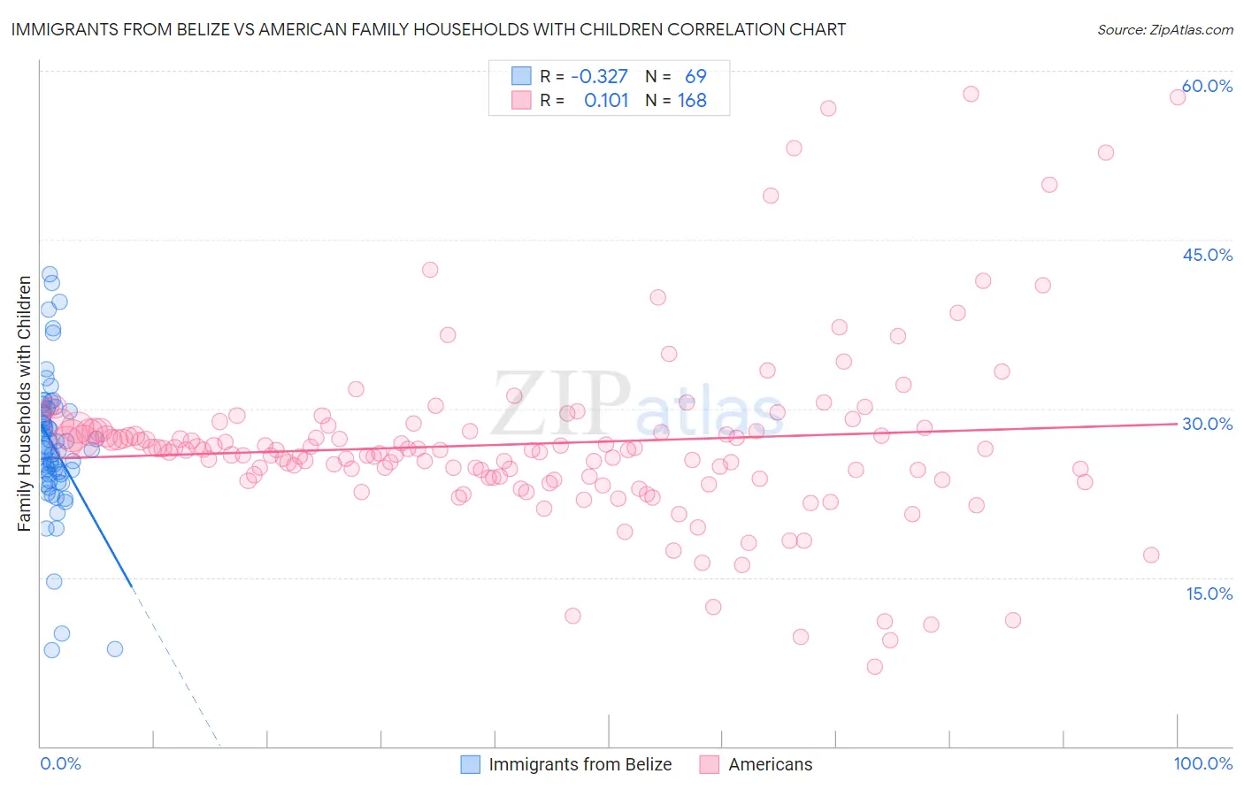 Immigrants from Belize vs American Family Households with Children