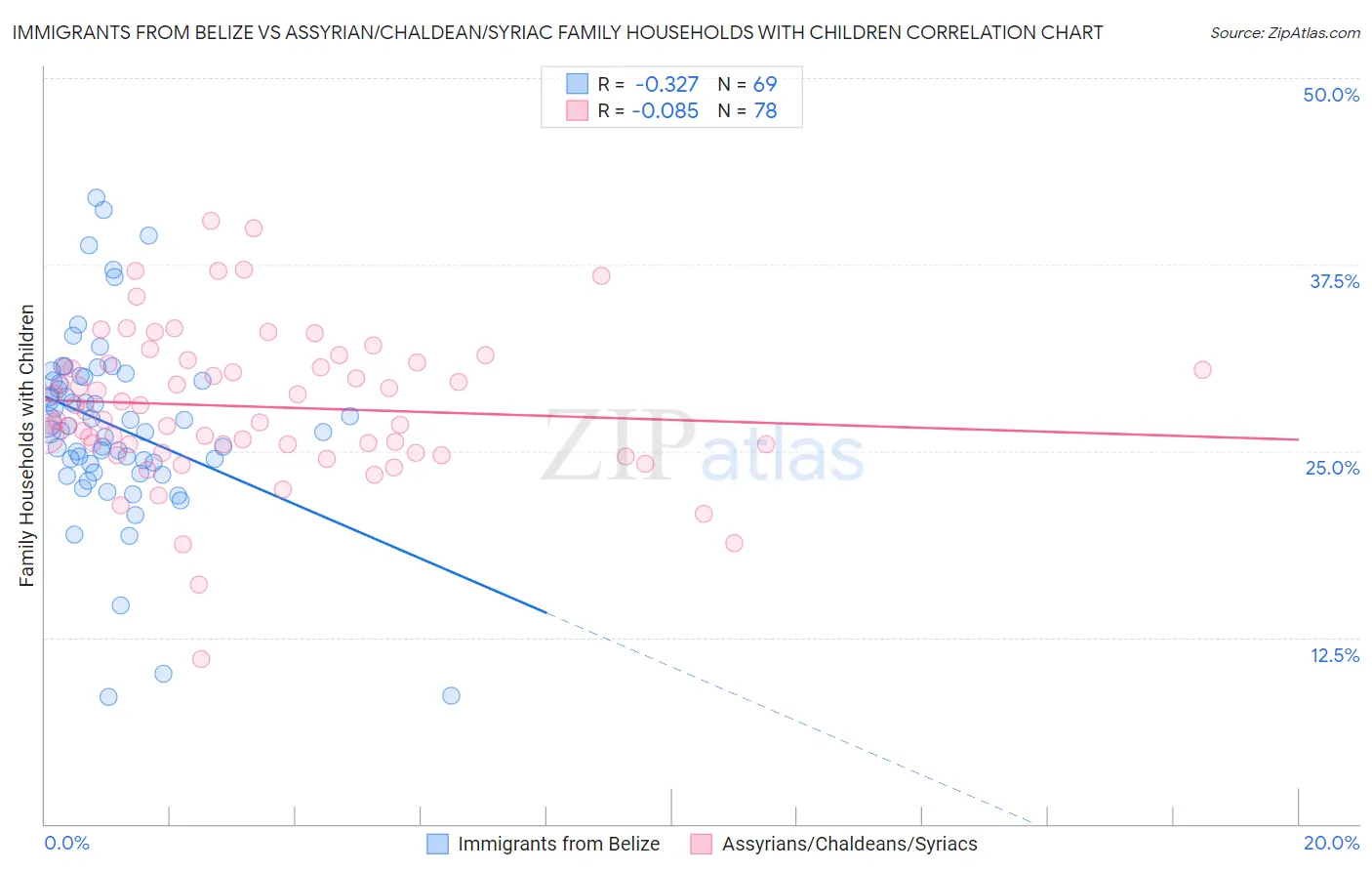 Immigrants from Belize vs Assyrian/Chaldean/Syriac Family Households with Children