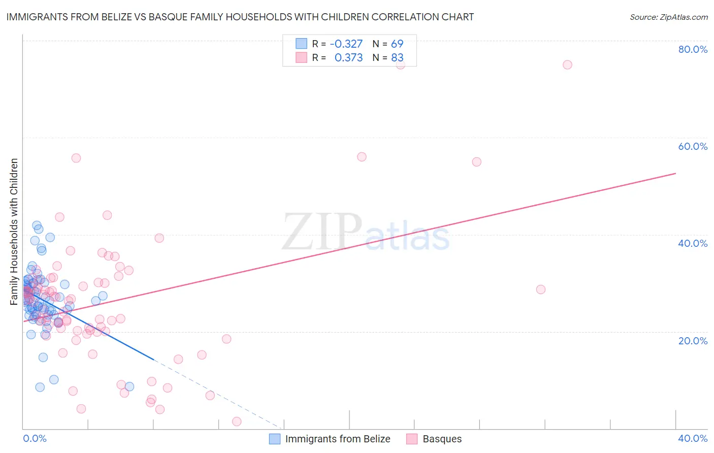 Immigrants from Belize vs Basque Family Households with Children