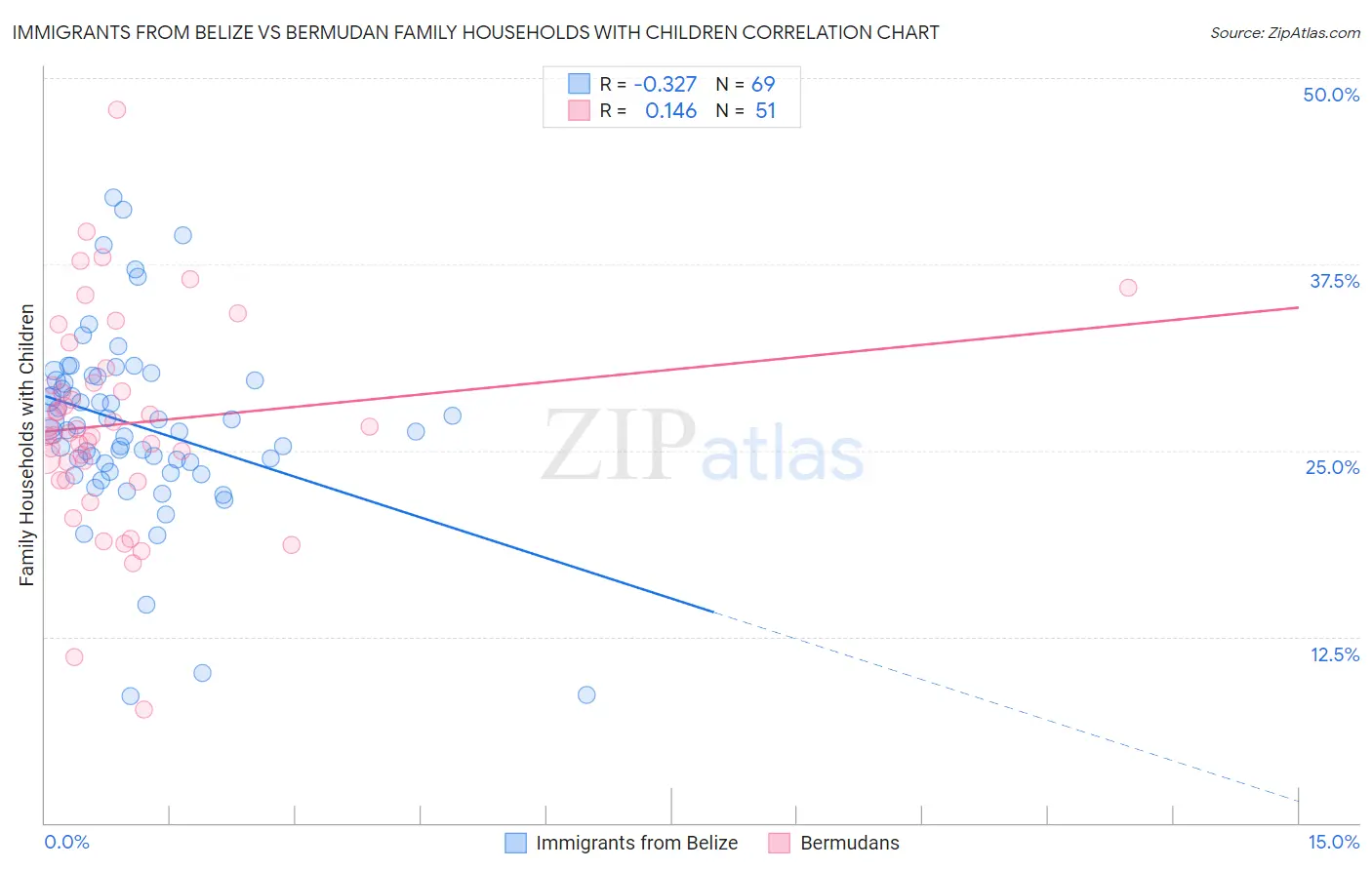 Immigrants from Belize vs Bermudan Family Households with Children