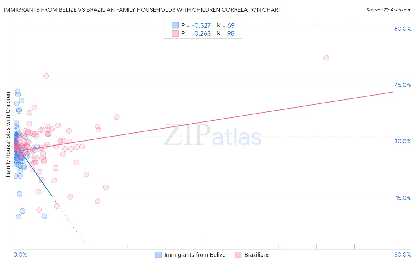 Immigrants from Belize vs Brazilian Family Households with Children