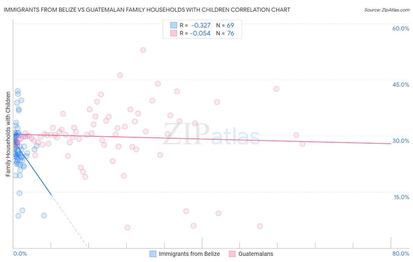 Immigrants from Belize vs Guatemalan Family Households with Children