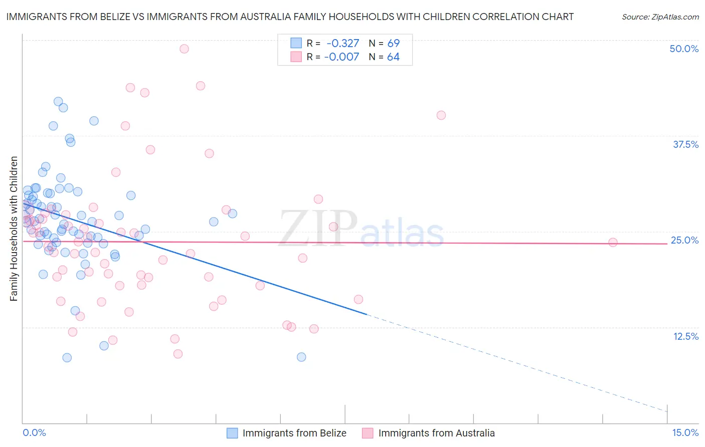 Immigrants from Belize vs Immigrants from Australia Family Households with Children