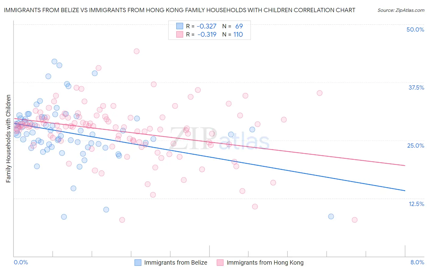 Immigrants from Belize vs Immigrants from Hong Kong Family Households with Children