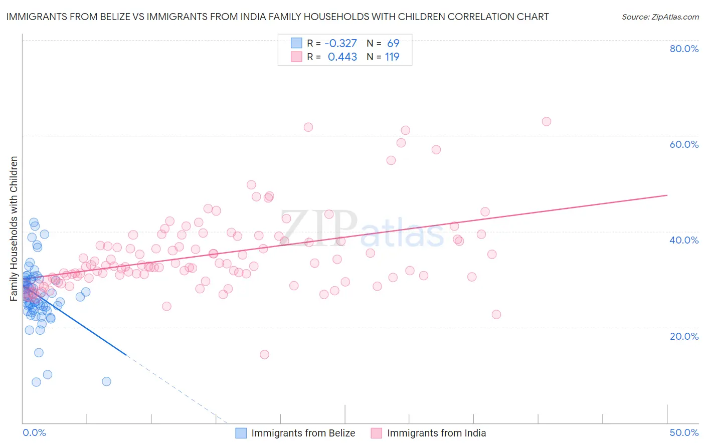 Immigrants from Belize vs Immigrants from India Family Households with Children