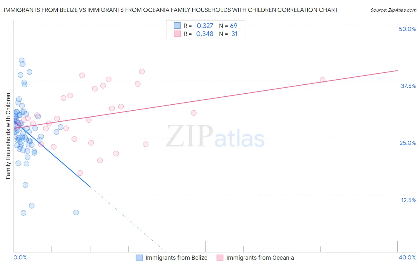 Immigrants from Belize vs Immigrants from Oceania Family Households with Children