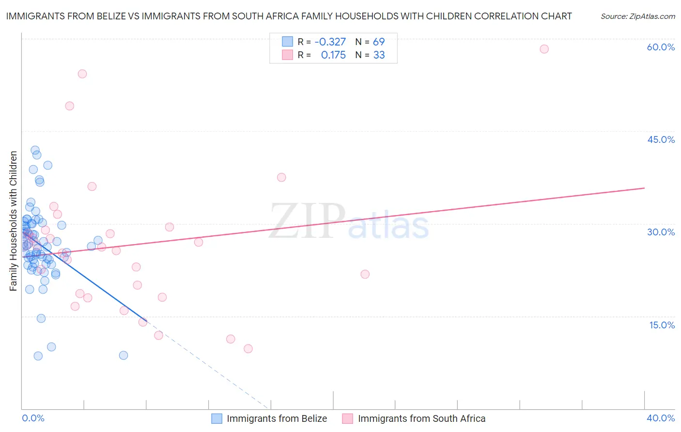 Immigrants from Belize vs Immigrants from South Africa Family Households with Children