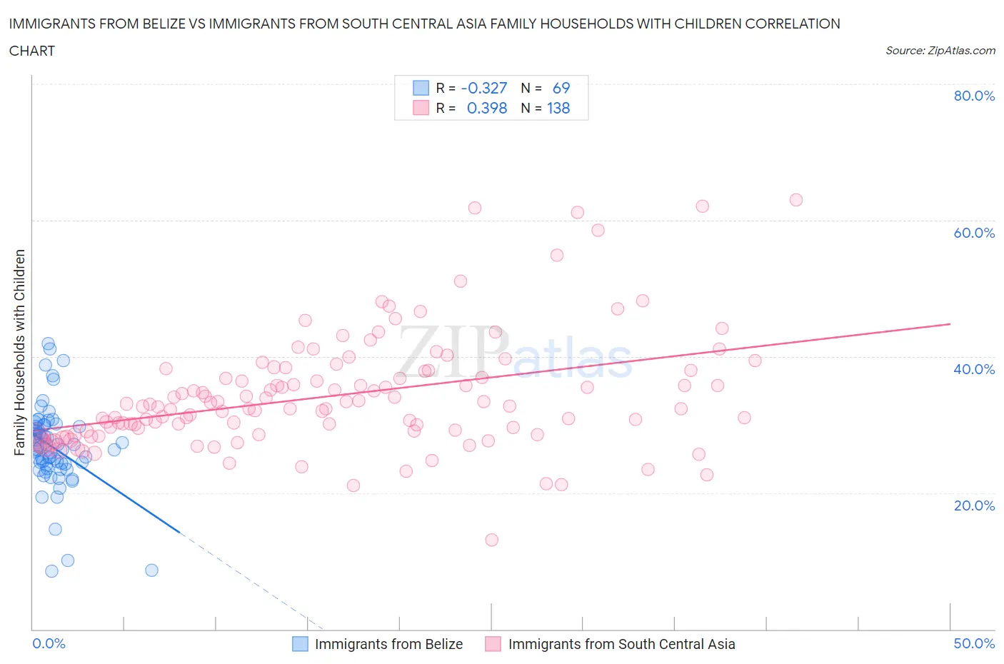 Immigrants from Belize vs Immigrants from South Central Asia Family Households with Children