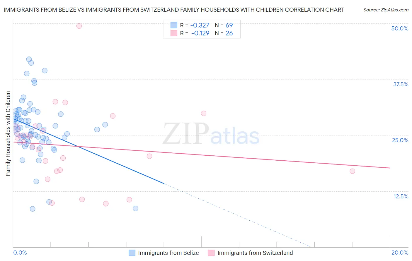 Immigrants from Belize vs Immigrants from Switzerland Family Households with Children