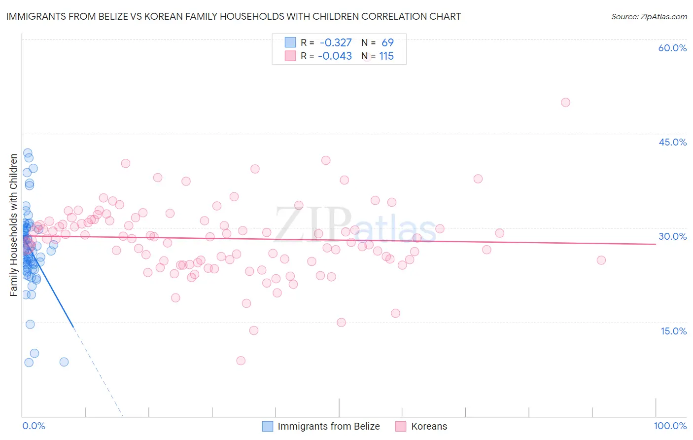 Immigrants from Belize vs Korean Family Households with Children