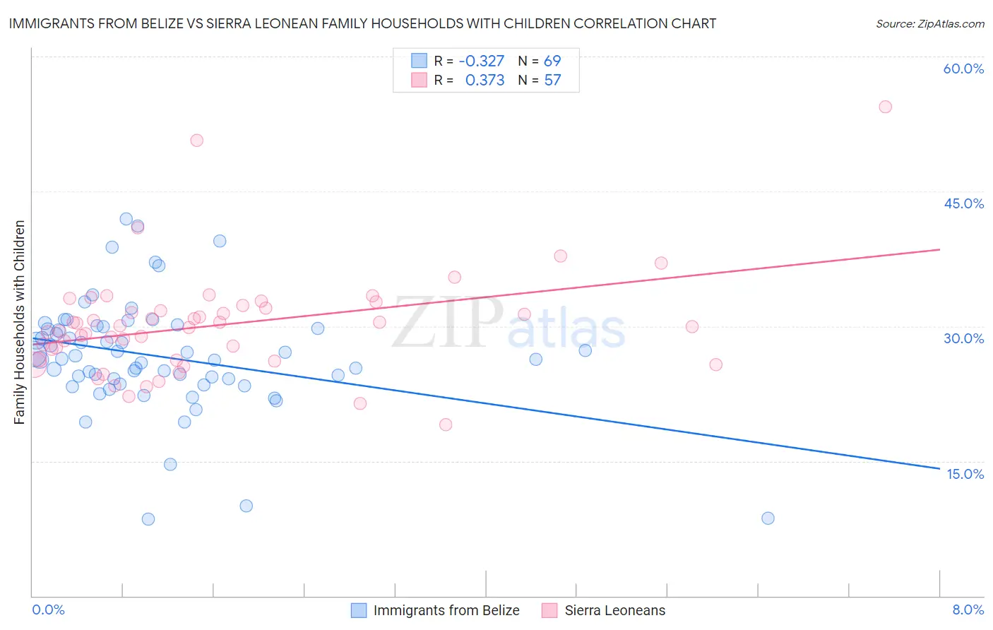 Immigrants from Belize vs Sierra Leonean Family Households with Children