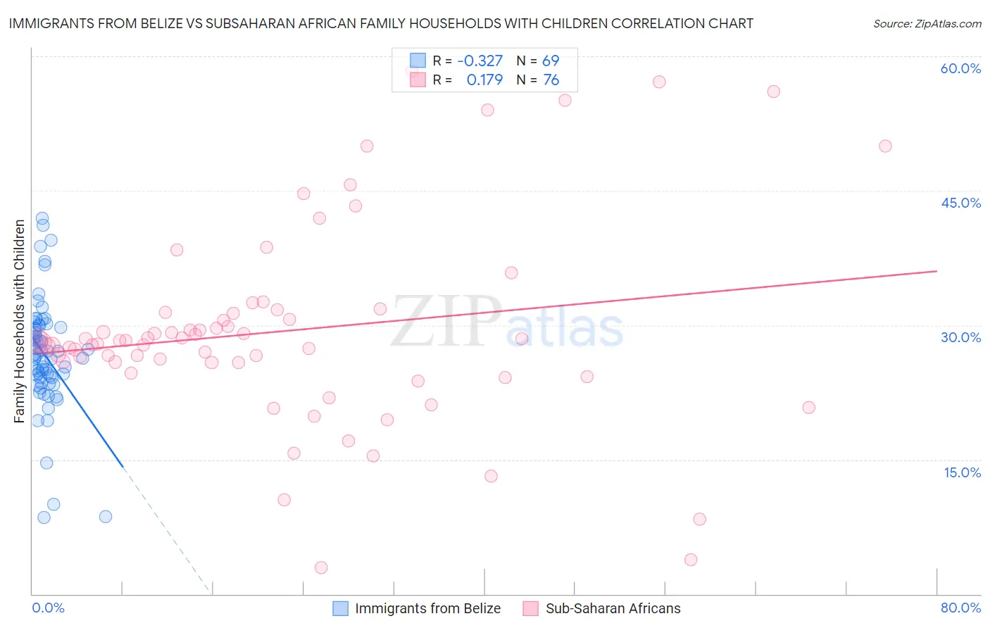 Immigrants from Belize vs Subsaharan African Family Households with Children