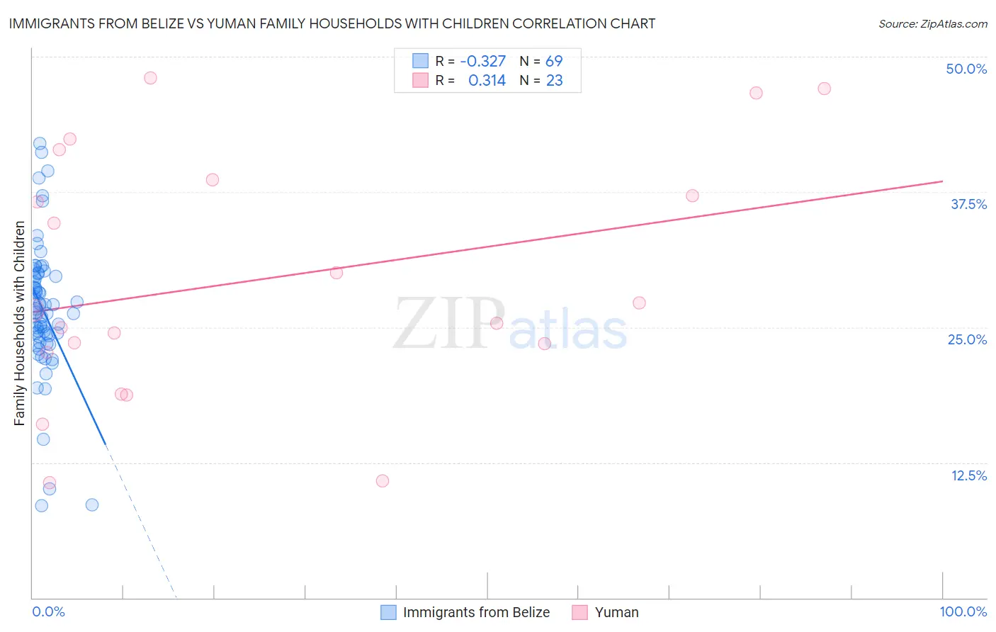 Immigrants from Belize vs Yuman Family Households with Children