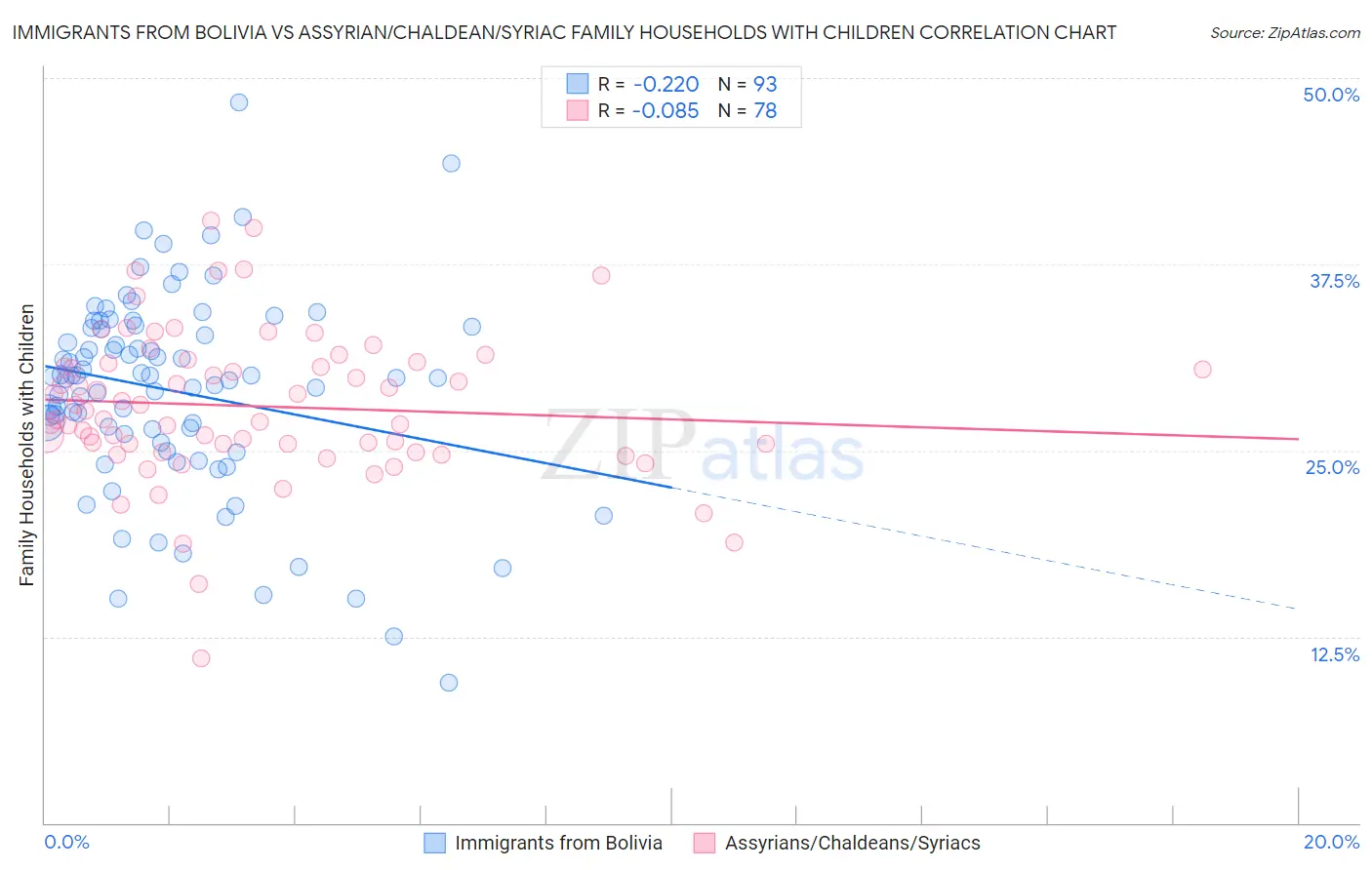 Immigrants from Bolivia vs Assyrian/Chaldean/Syriac Family Households with Children