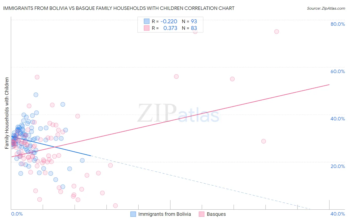 Immigrants from Bolivia vs Basque Family Households with Children