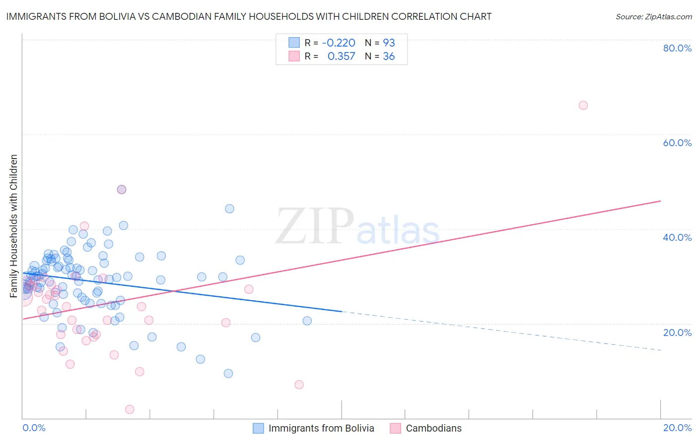 Immigrants from Bolivia vs Cambodian Family Households with Children