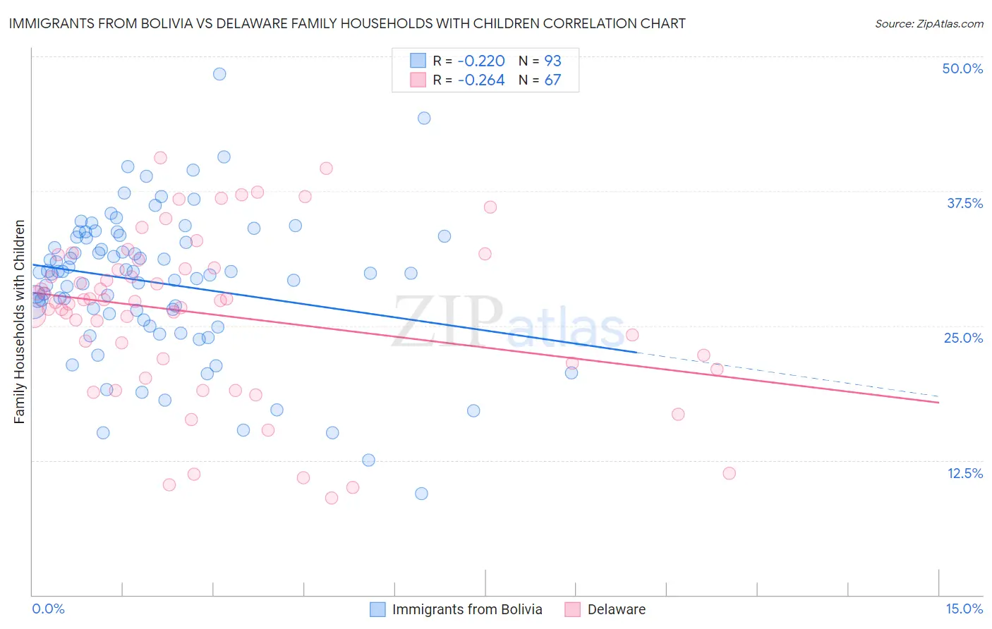 Immigrants from Bolivia vs Delaware Family Households with Children