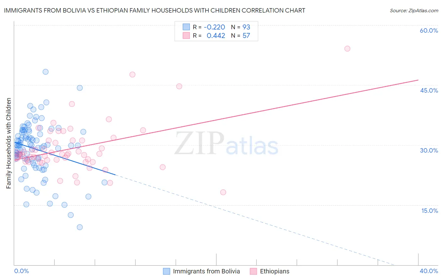 Immigrants from Bolivia vs Ethiopian Family Households with Children