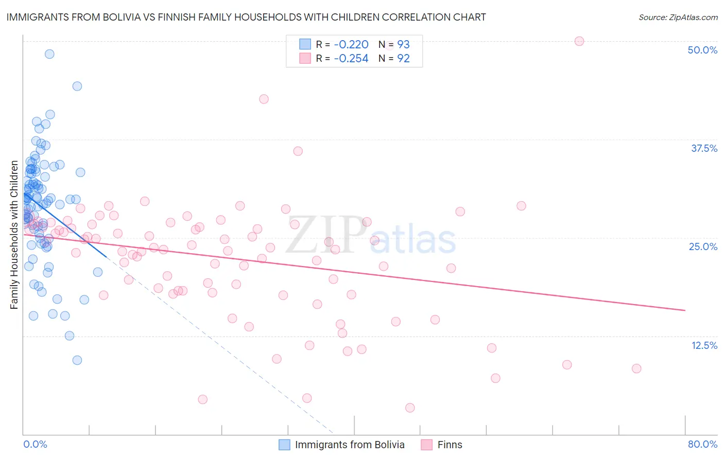 Immigrants from Bolivia vs Finnish Family Households with Children