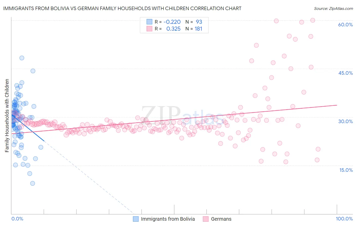 Immigrants from Bolivia vs German Family Households with Children