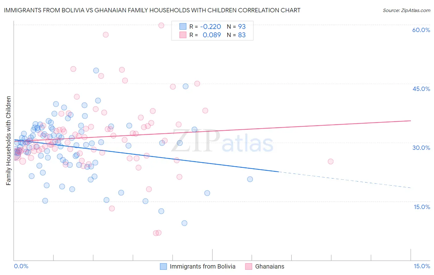 Immigrants from Bolivia vs Ghanaian Family Households with Children