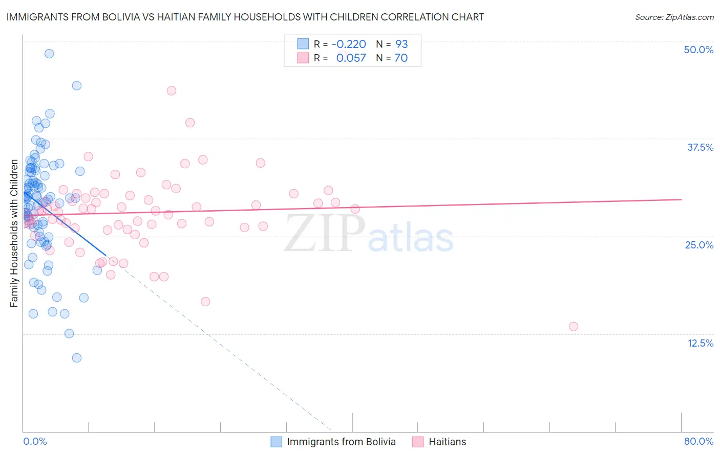 Immigrants from Bolivia vs Haitian Family Households with Children