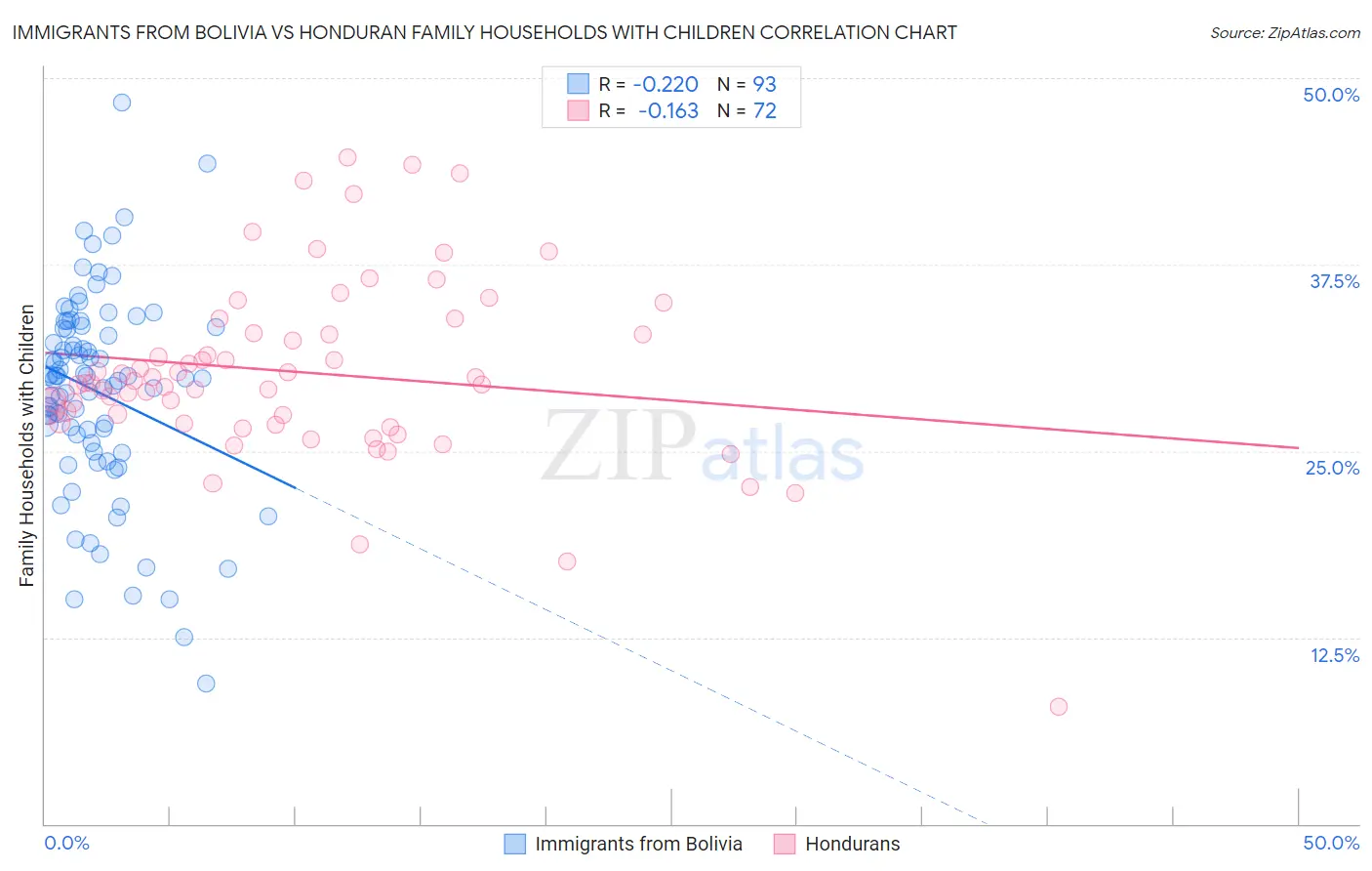 Immigrants from Bolivia vs Honduran Family Households with Children