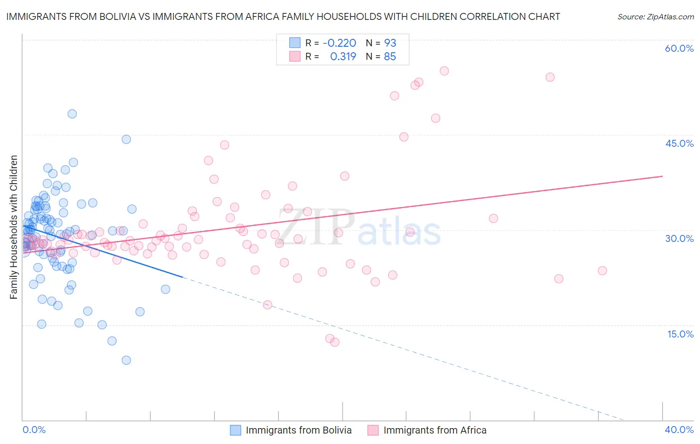 Immigrants from Bolivia vs Immigrants from Africa Family Households with Children