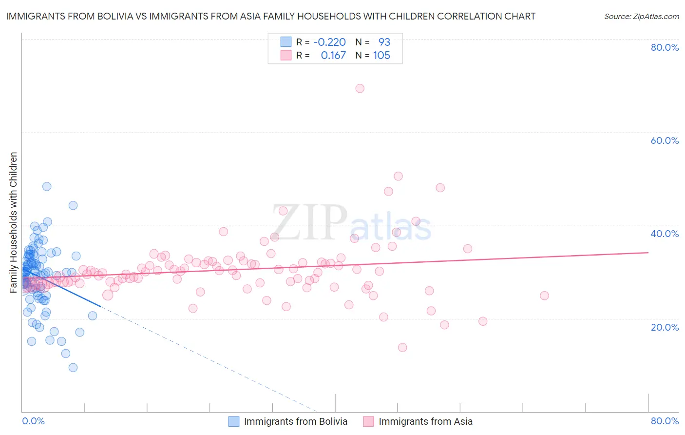 Immigrants from Bolivia vs Immigrants from Asia Family Households with Children