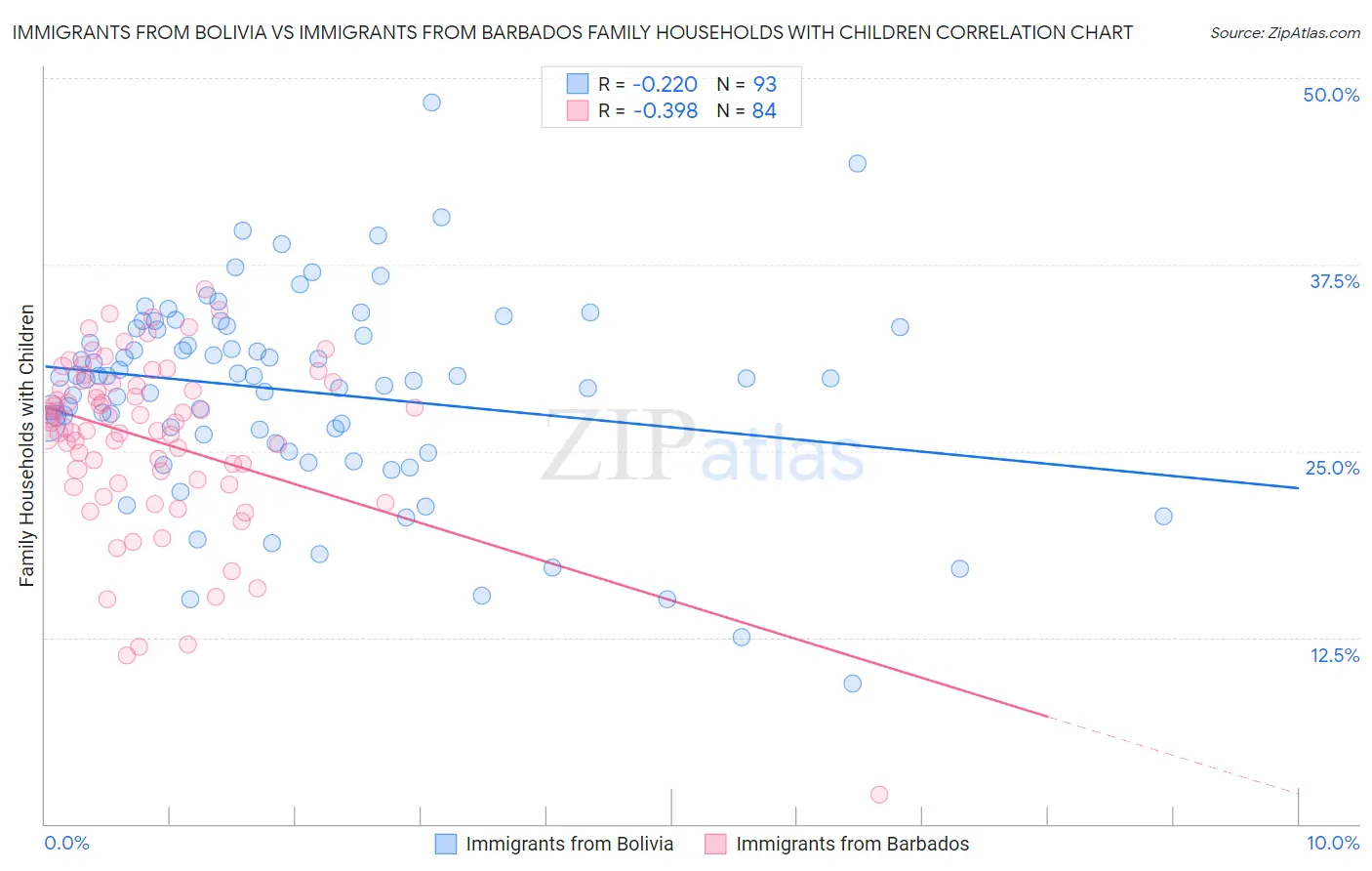 Immigrants from Bolivia vs Immigrants from Barbados Family Households with Children