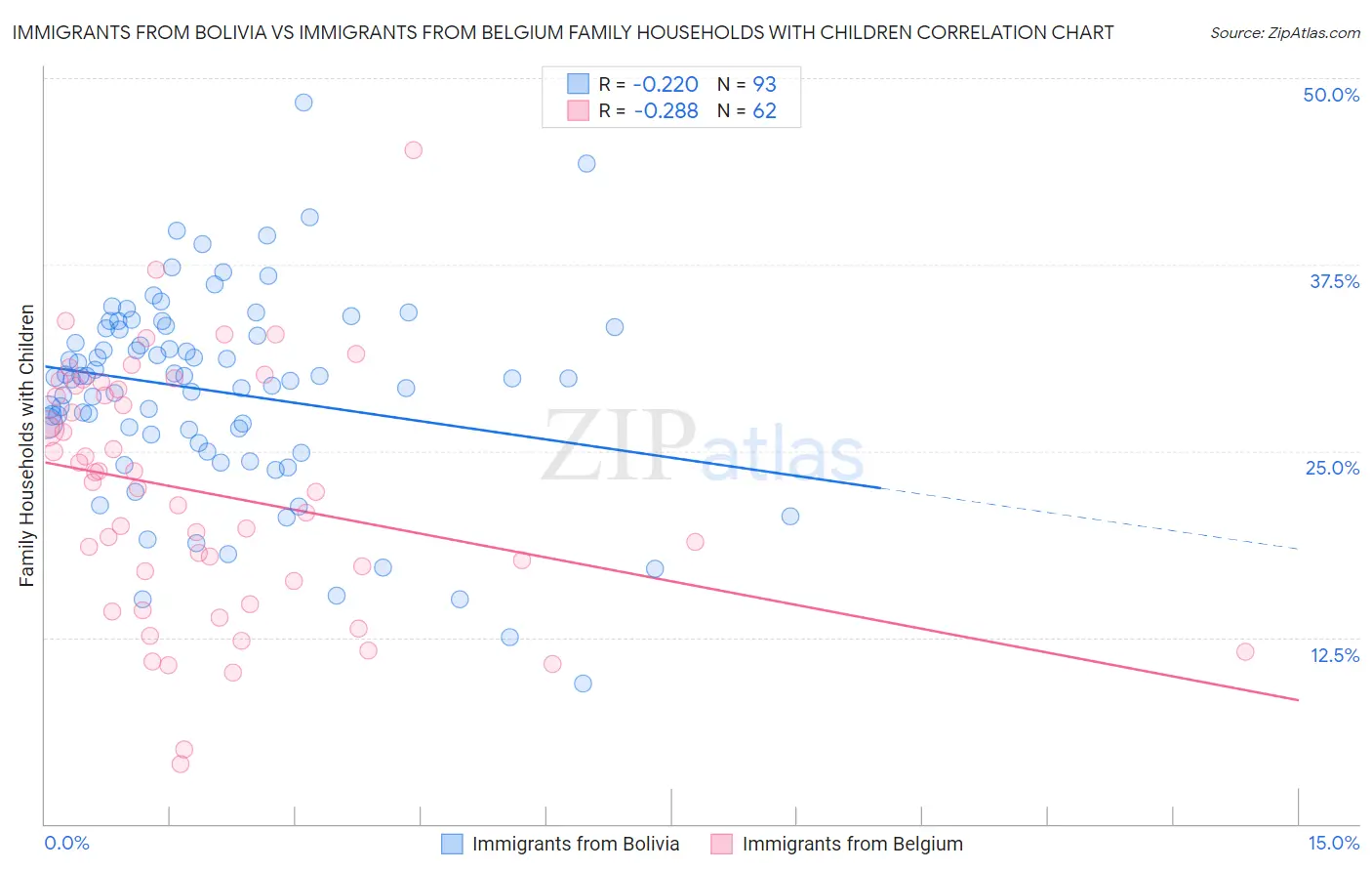 Immigrants from Bolivia vs Immigrants from Belgium Family Households with Children